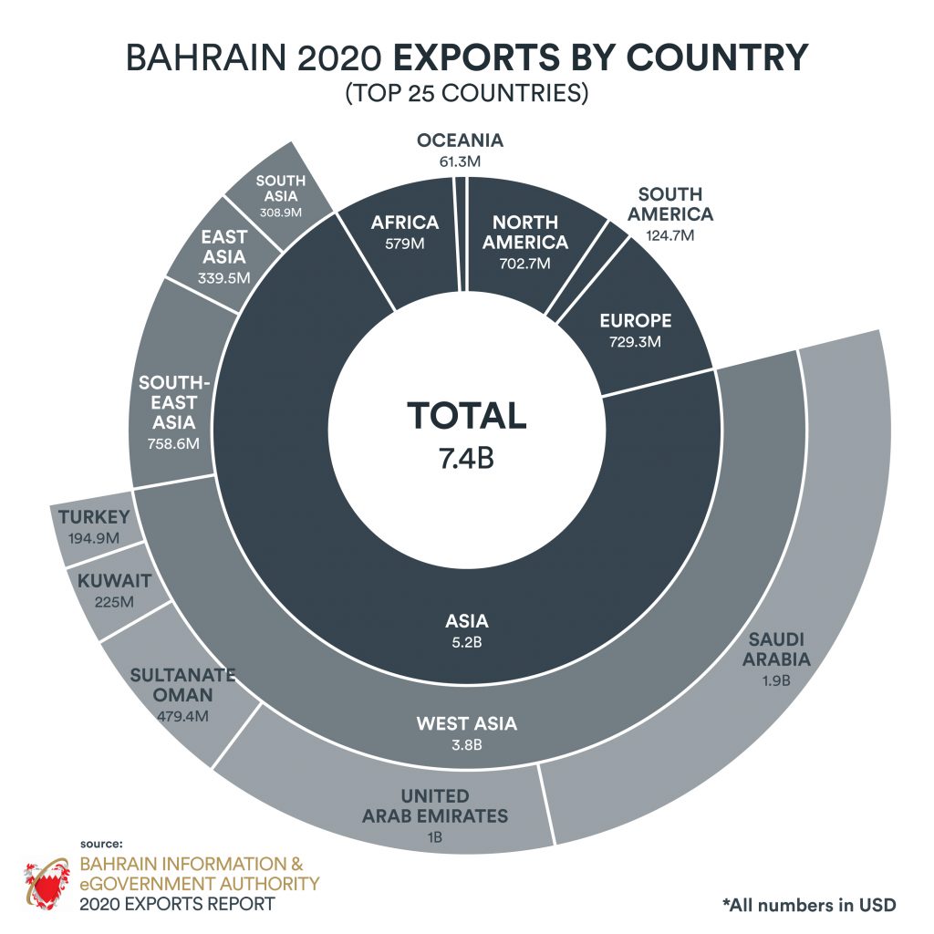 Bahrain Exports In 2020 Invest In Bahrain   Bahrain Graph Exports By Country 1024x1024 